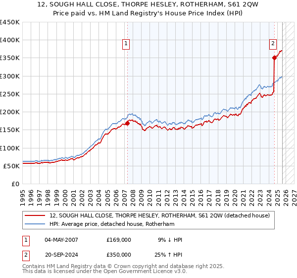 12, SOUGH HALL CLOSE, THORPE HESLEY, ROTHERHAM, S61 2QW: Price paid vs HM Land Registry's House Price Index