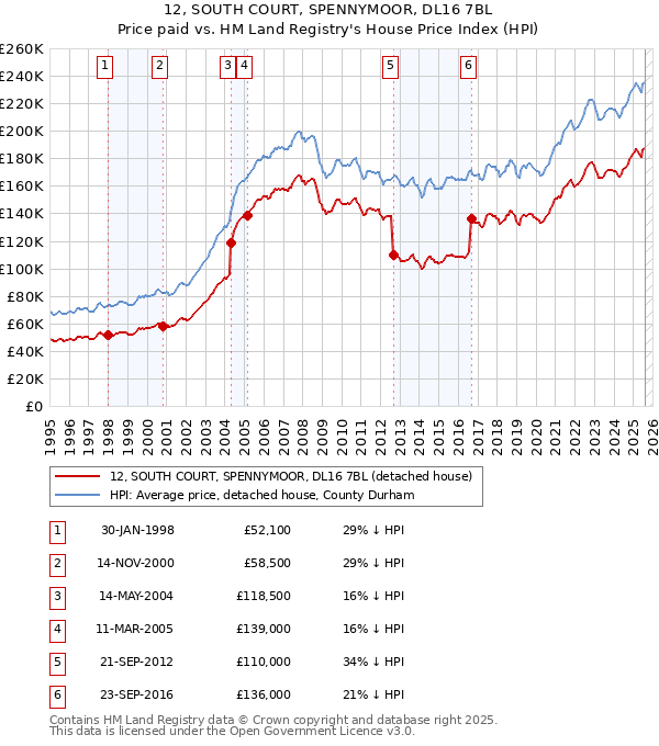 12, SOUTH COURT, SPENNYMOOR, DL16 7BL: Price paid vs HM Land Registry's House Price Index