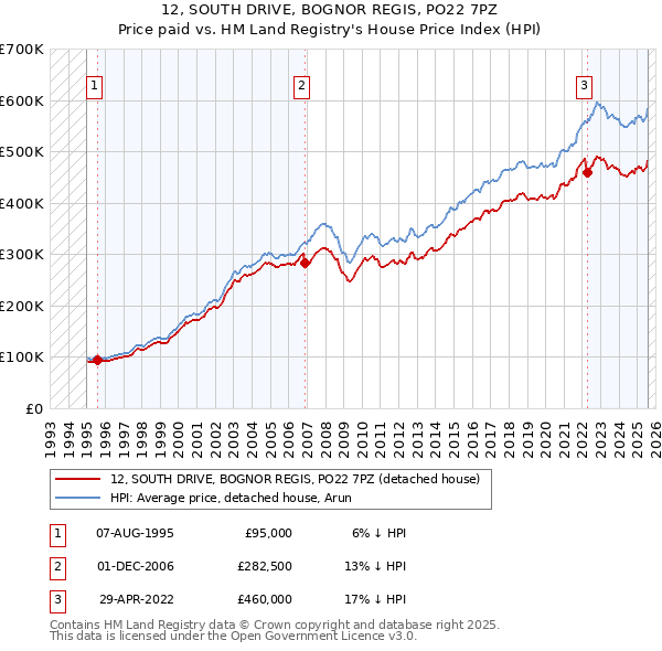 12, SOUTH DRIVE, BOGNOR REGIS, PO22 7PZ: Price paid vs HM Land Registry's House Price Index