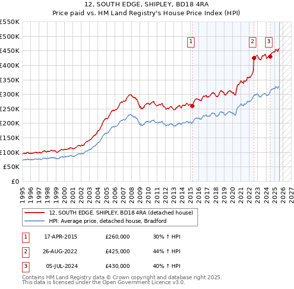 12, SOUTH EDGE, SHIPLEY, BD18 4RA: Price paid vs HM Land Registry's House Price Index
