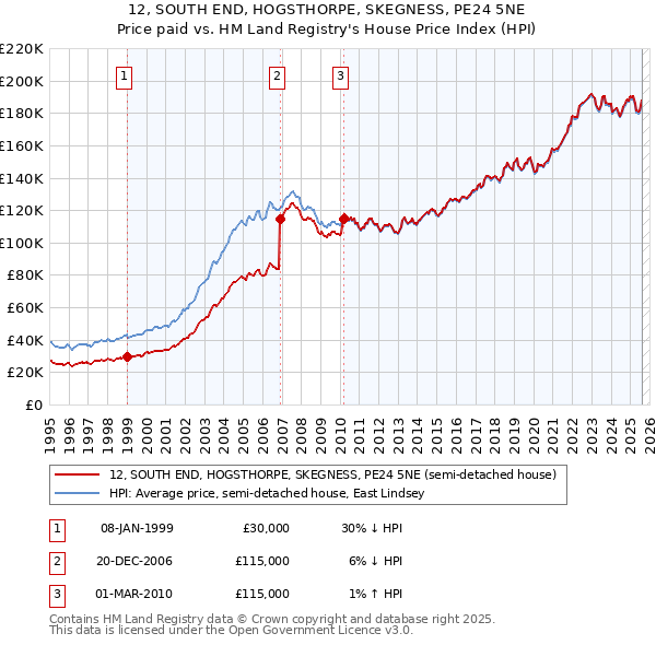 12, SOUTH END, HOGSTHORPE, SKEGNESS, PE24 5NE: Price paid vs HM Land Registry's House Price Index