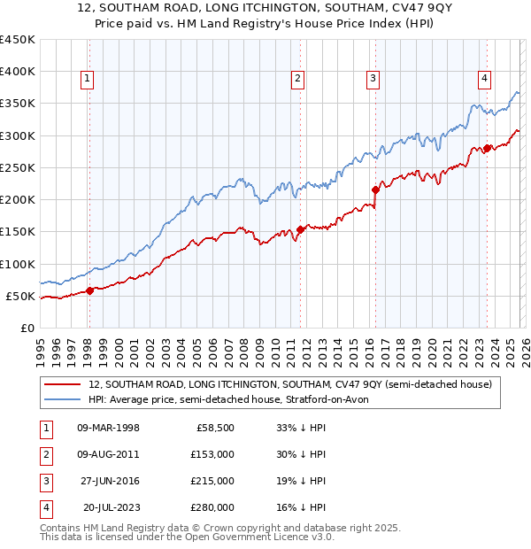 12, SOUTHAM ROAD, LONG ITCHINGTON, SOUTHAM, CV47 9QY: Price paid vs HM Land Registry's House Price Index