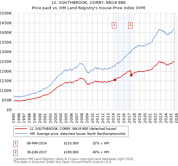 12, SOUTHBROOK, CORBY, NN18 9BE: Price paid vs HM Land Registry's House Price Index