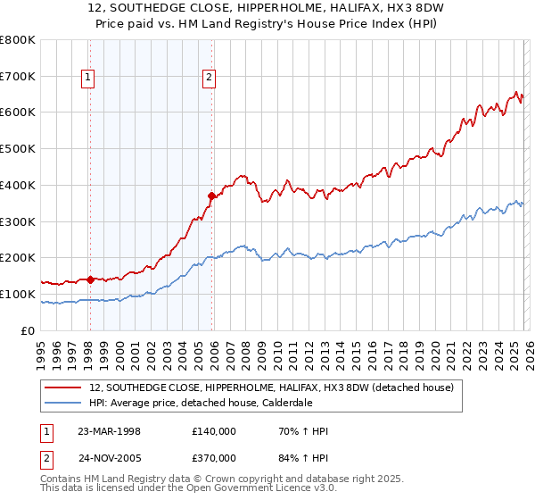 12, SOUTHEDGE CLOSE, HIPPERHOLME, HALIFAX, HX3 8DW: Price paid vs HM Land Registry's House Price Index