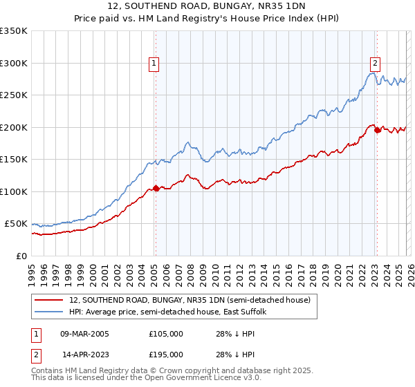 12, SOUTHEND ROAD, BUNGAY, NR35 1DN: Price paid vs HM Land Registry's House Price Index