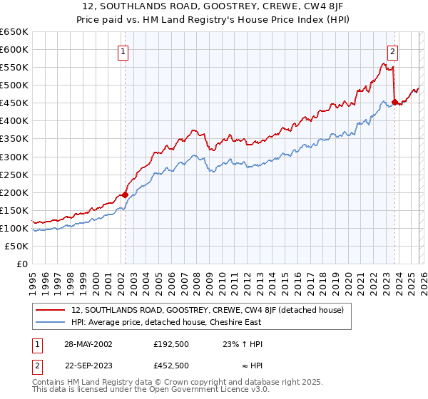 12, SOUTHLANDS ROAD, GOOSTREY, CREWE, CW4 8JF: Price paid vs HM Land Registry's House Price Index
