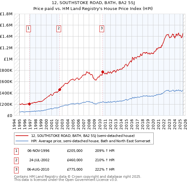 12, SOUTHSTOKE ROAD, BATH, BA2 5SJ: Price paid vs HM Land Registry's House Price Index