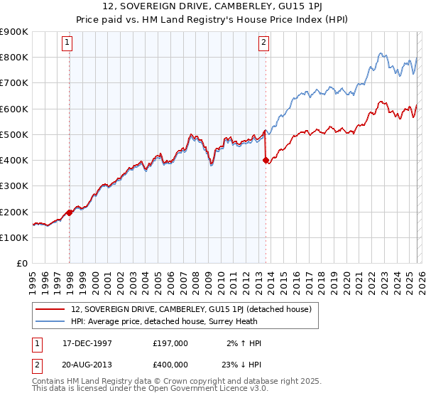 12, SOVEREIGN DRIVE, CAMBERLEY, GU15 1PJ: Price paid vs HM Land Registry's House Price Index