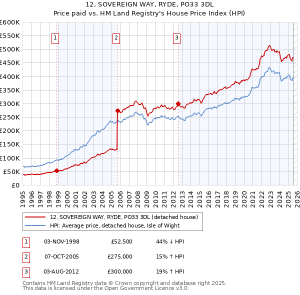 12, SOVEREIGN WAY, RYDE, PO33 3DL: Price paid vs HM Land Registry's House Price Index