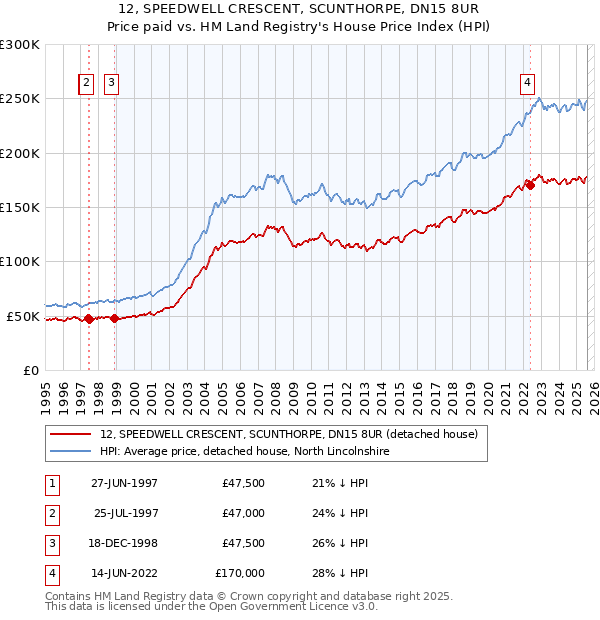 12, SPEEDWELL CRESCENT, SCUNTHORPE, DN15 8UR: Price paid vs HM Land Registry's House Price Index