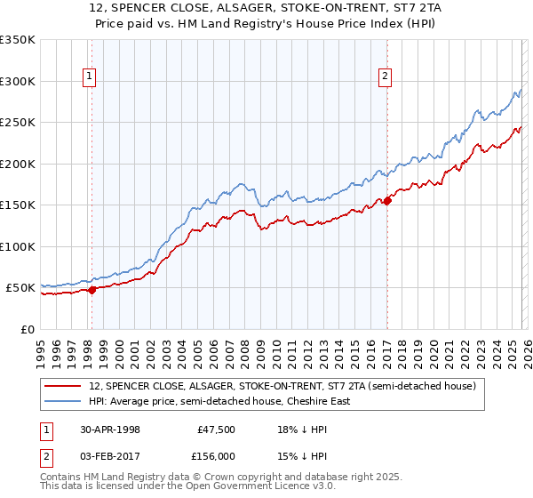 12, SPENCER CLOSE, ALSAGER, STOKE-ON-TRENT, ST7 2TA: Price paid vs HM Land Registry's House Price Index