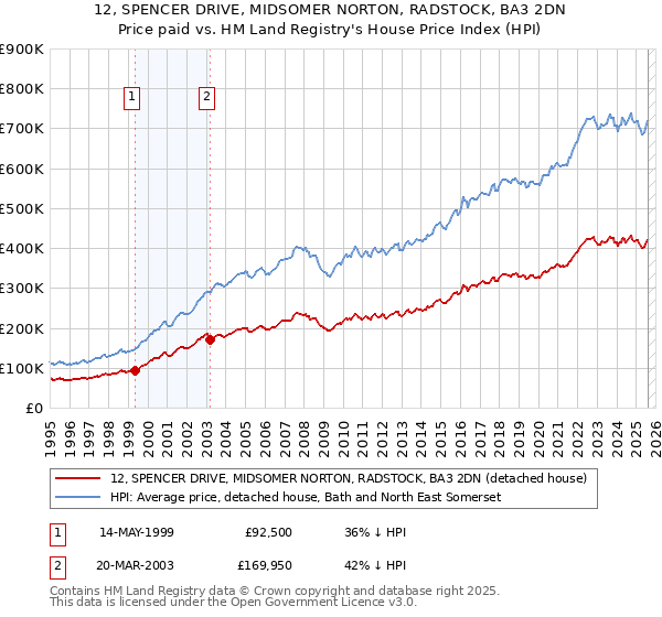 12, SPENCER DRIVE, MIDSOMER NORTON, RADSTOCK, BA3 2DN: Price paid vs HM Land Registry's House Price Index