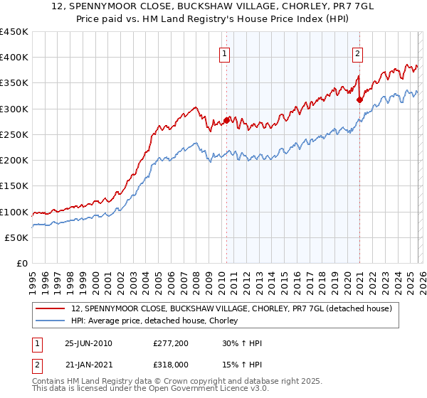 12, SPENNYMOOR CLOSE, BUCKSHAW VILLAGE, CHORLEY, PR7 7GL: Price paid vs HM Land Registry's House Price Index