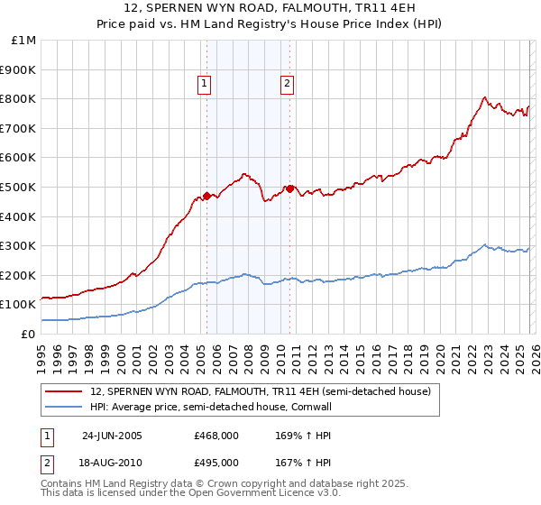 12, SPERNEN WYN ROAD, FALMOUTH, TR11 4EH: Price paid vs HM Land Registry's House Price Index