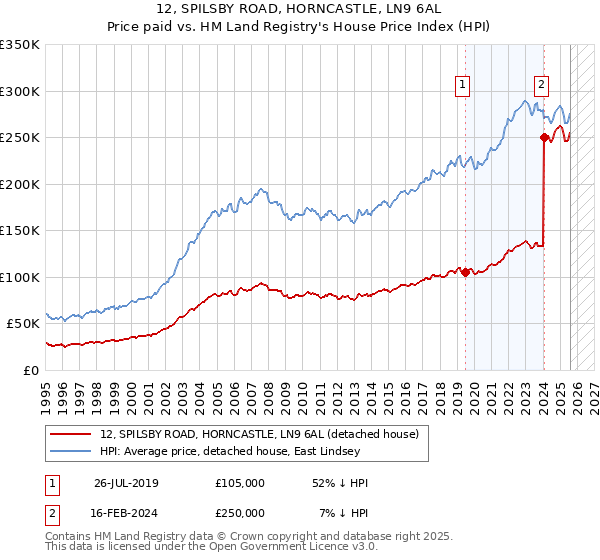 12, SPILSBY ROAD, HORNCASTLE, LN9 6AL: Price paid vs HM Land Registry's House Price Index
