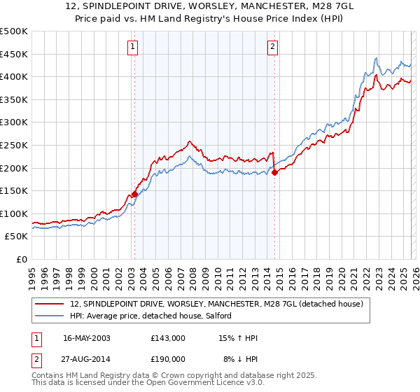 12, SPINDLEPOINT DRIVE, WORSLEY, MANCHESTER, M28 7GL: Price paid vs HM Land Registry's House Price Index