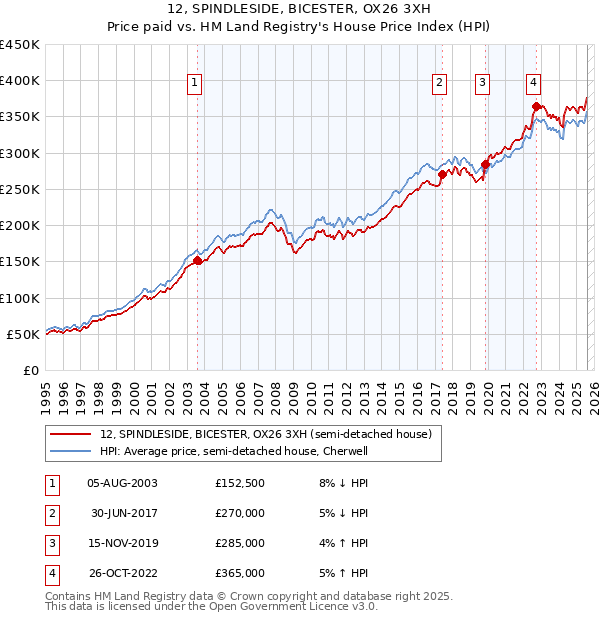 12, SPINDLESIDE, BICESTER, OX26 3XH: Price paid vs HM Land Registry's House Price Index