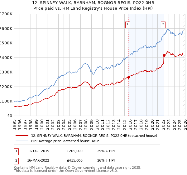 12, SPINNEY WALK, BARNHAM, BOGNOR REGIS, PO22 0HR: Price paid vs HM Land Registry's House Price Index
