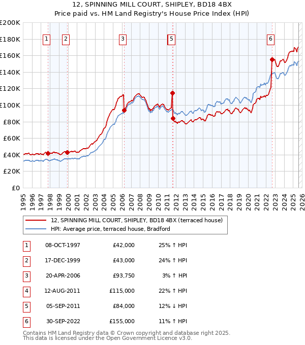 12, SPINNING MILL COURT, SHIPLEY, BD18 4BX: Price paid vs HM Land Registry's House Price Index