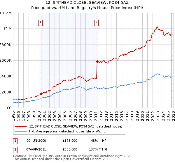 12, SPITHEAD CLOSE, SEAVIEW, PO34 5AZ: Price paid vs HM Land Registry's House Price Index