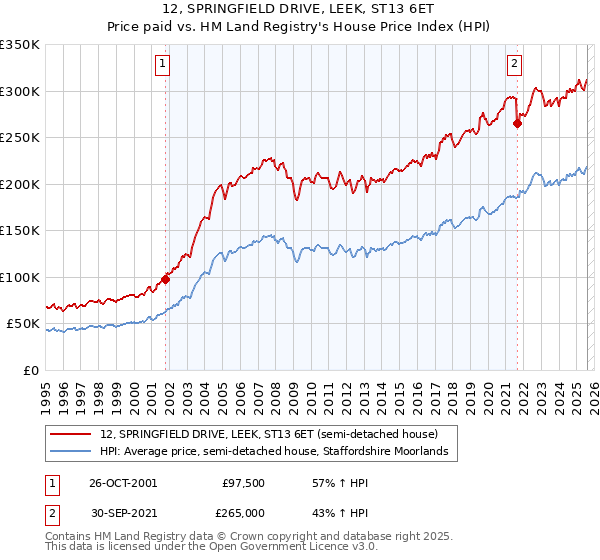 12, SPRINGFIELD DRIVE, LEEK, ST13 6ET: Price paid vs HM Land Registry's House Price Index