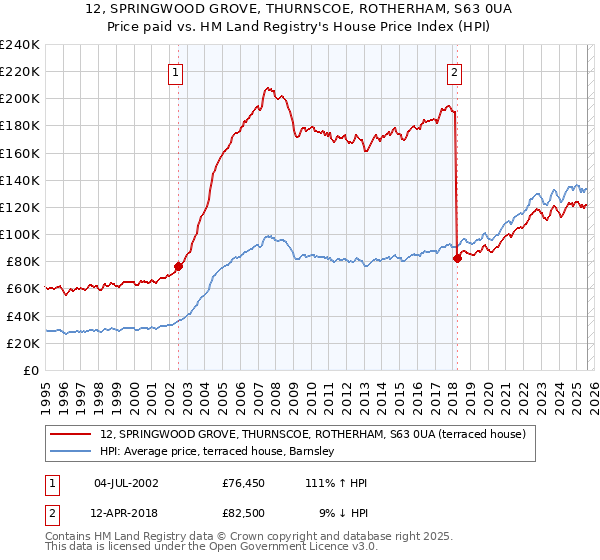 12, SPRINGWOOD GROVE, THURNSCOE, ROTHERHAM, S63 0UA: Price paid vs HM Land Registry's House Price Index