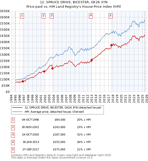 12, SPRUCE DRIVE, BICESTER, OX26 3YN: Price paid vs HM Land Registry's House Price Index