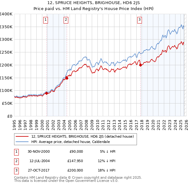 12, SPRUCE HEIGHTS, BRIGHOUSE, HD6 2JS: Price paid vs HM Land Registry's House Price Index