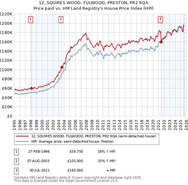 12, SQUIRES WOOD, FULWOOD, PRESTON, PR2 9QA: Price paid vs HM Land Registry's House Price Index