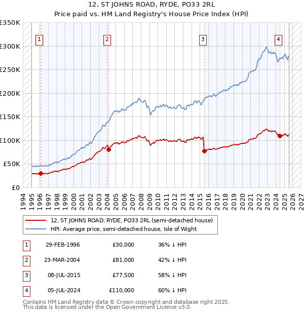 12, ST JOHNS ROAD, RYDE, PO33 2RL: Price paid vs HM Land Registry's House Price Index