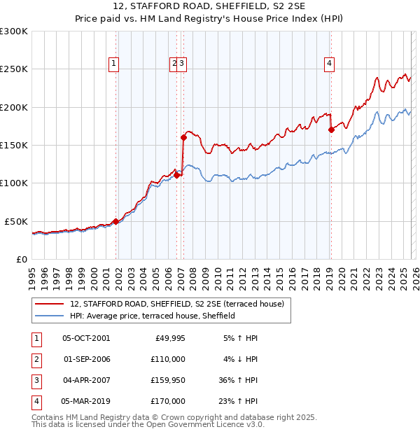 12, STAFFORD ROAD, SHEFFIELD, S2 2SE: Price paid vs HM Land Registry's House Price Index