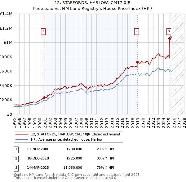 12, STAFFORDS, HARLOW, CM17 0JR: Price paid vs HM Land Registry's House Price Index