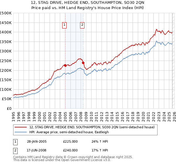12, STAG DRIVE, HEDGE END, SOUTHAMPTON, SO30 2QN: Price paid vs HM Land Registry's House Price Index