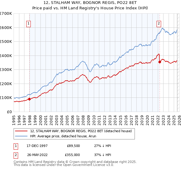 12, STALHAM WAY, BOGNOR REGIS, PO22 8ET: Price paid vs HM Land Registry's House Price Index