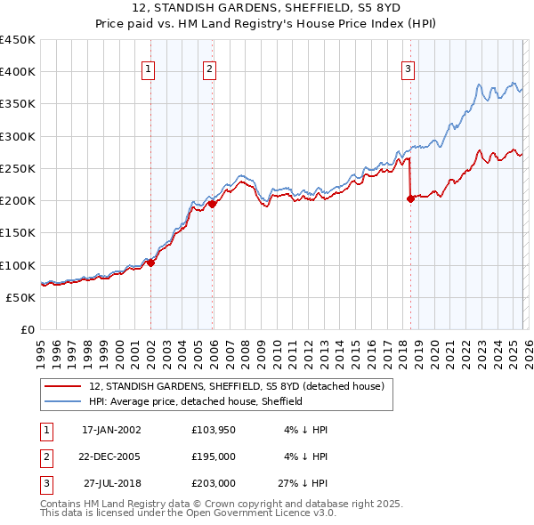 12, STANDISH GARDENS, SHEFFIELD, S5 8YD: Price paid vs HM Land Registry's House Price Index