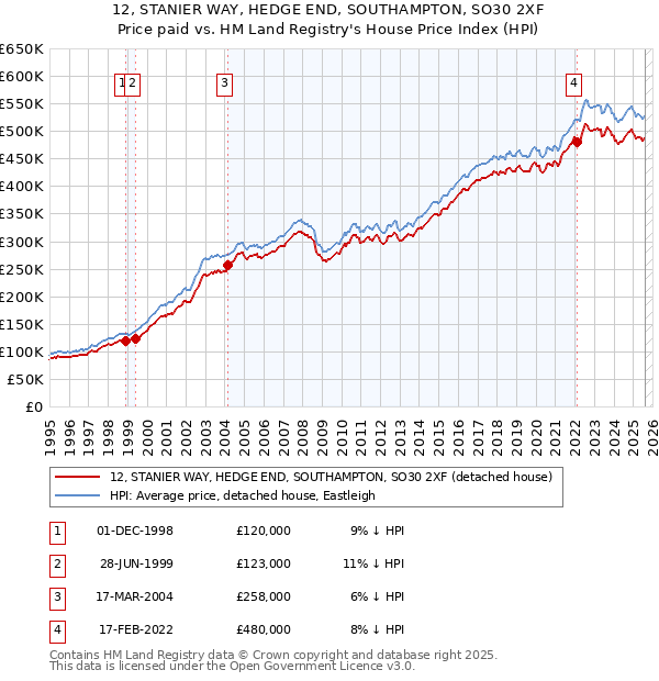 12, STANIER WAY, HEDGE END, SOUTHAMPTON, SO30 2XF: Price paid vs HM Land Registry's House Price Index