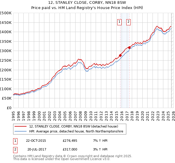 12, STANLEY CLOSE, CORBY, NN18 8SW: Price paid vs HM Land Registry's House Price Index