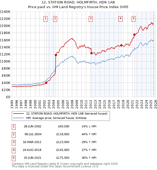 12, STATION ROAD, HOLMFIRTH, HD9 1AB: Price paid vs HM Land Registry's House Price Index