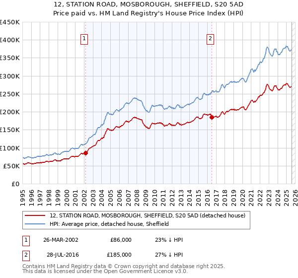 12, STATION ROAD, MOSBOROUGH, SHEFFIELD, S20 5AD: Price paid vs HM Land Registry's House Price Index