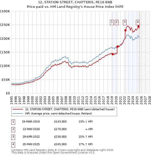 12, STATION STREET, CHATTERIS, PE16 6NB: Price paid vs HM Land Registry's House Price Index
