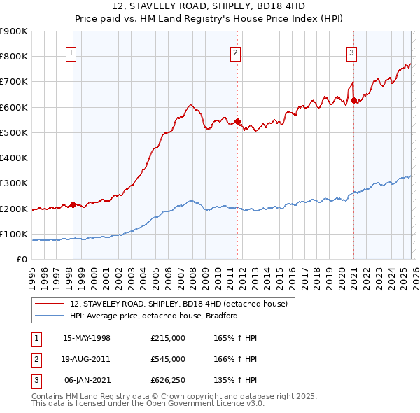 12, STAVELEY ROAD, SHIPLEY, BD18 4HD: Price paid vs HM Land Registry's House Price Index