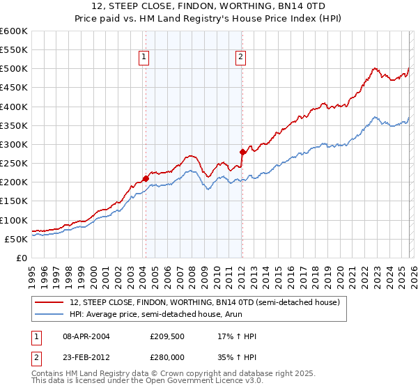 12, STEEP CLOSE, FINDON, WORTHING, BN14 0TD: Price paid vs HM Land Registry's House Price Index