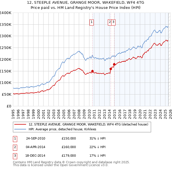 12, STEEPLE AVENUE, GRANGE MOOR, WAKEFIELD, WF4 4TG: Price paid vs HM Land Registry's House Price Index