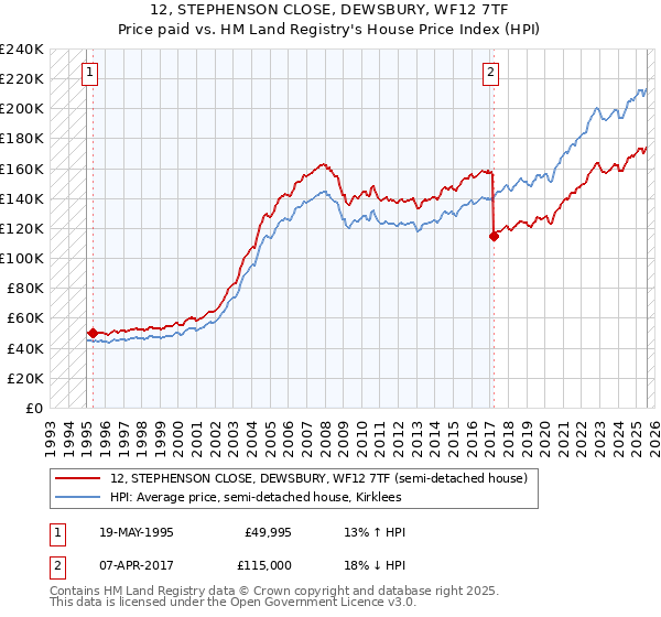 12, STEPHENSON CLOSE, DEWSBURY, WF12 7TF: Price paid vs HM Land Registry's House Price Index