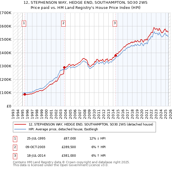 12, STEPHENSON WAY, HEDGE END, SOUTHAMPTON, SO30 2WS: Price paid vs HM Land Registry's House Price Index