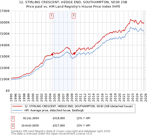 12, STIRLING CRESCENT, HEDGE END, SOUTHAMPTON, SO30 2SB: Price paid vs HM Land Registry's House Price Index