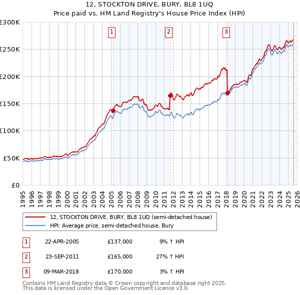 12, STOCKTON DRIVE, BURY, BL8 1UQ: Price paid vs HM Land Registry's House Price Index