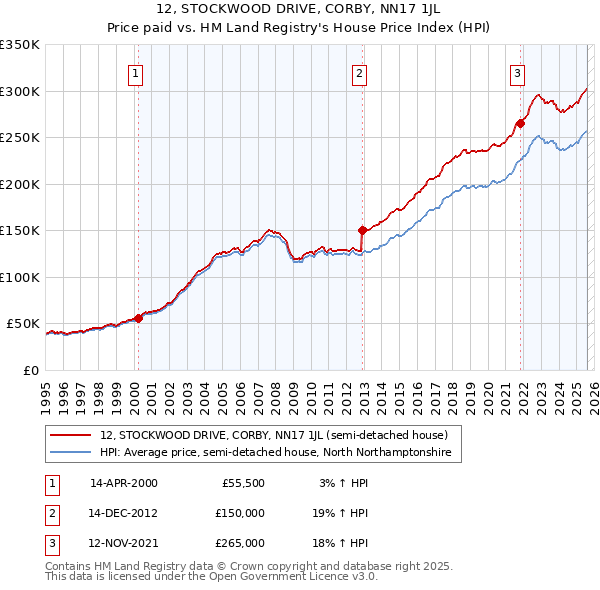 12, STOCKWOOD DRIVE, CORBY, NN17 1JL: Price paid vs HM Land Registry's House Price Index
