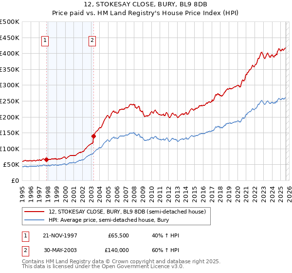 12, STOKESAY CLOSE, BURY, BL9 8DB: Price paid vs HM Land Registry's House Price Index