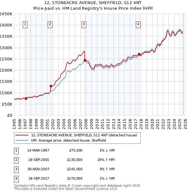 12, STONEACRE AVENUE, SHEFFIELD, S12 4NT: Price paid vs HM Land Registry's House Price Index